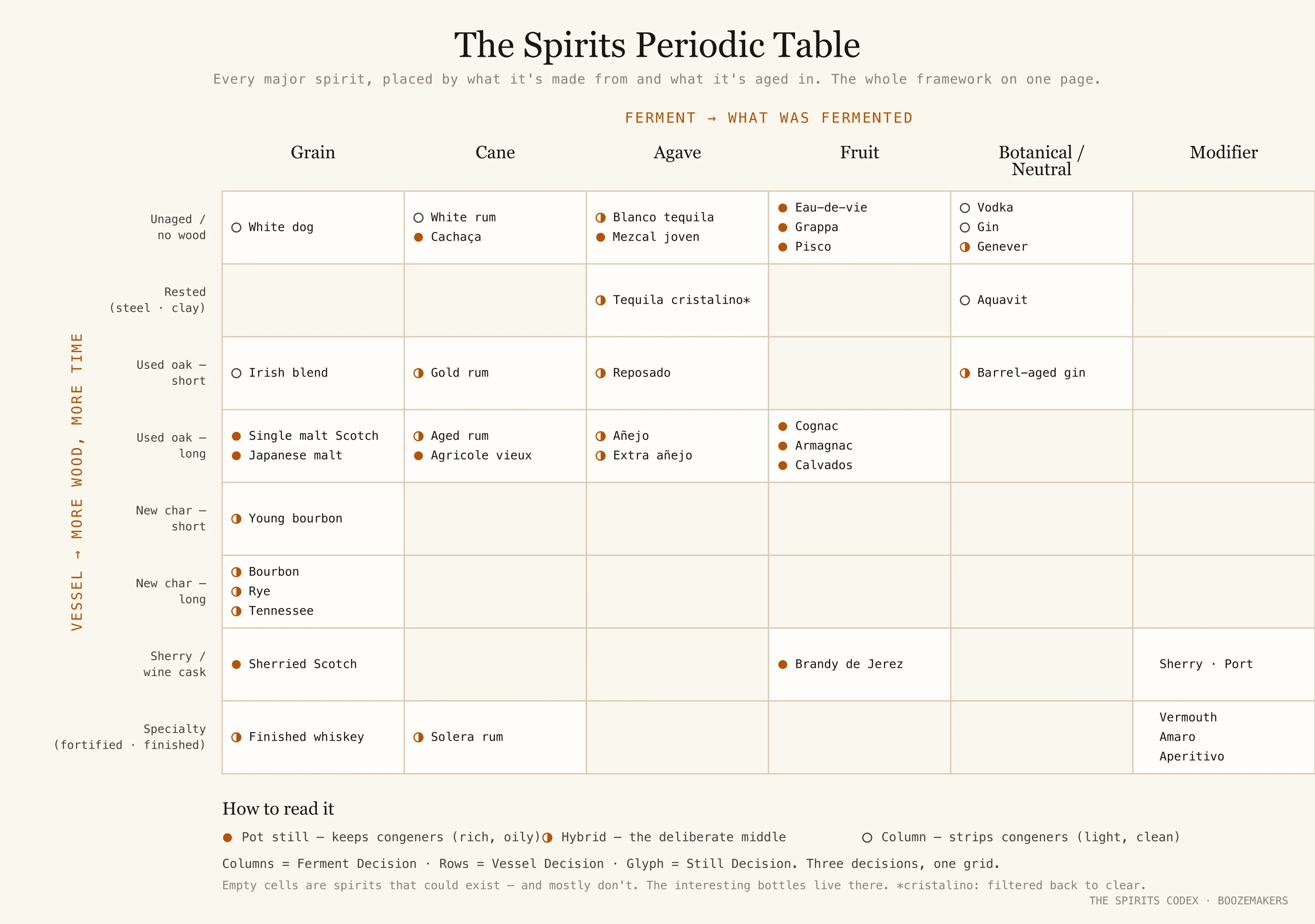 The Spirits Periodic Table — every major spirit placed by raw material and aging vessel, with the still type encoded as a glyph